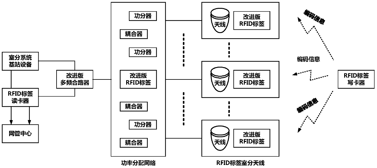 A method and system for monitoring indoor distribution antenna feeders based on radio frequency identification