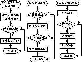 A Low Power Consumption Environmental Monitoring System