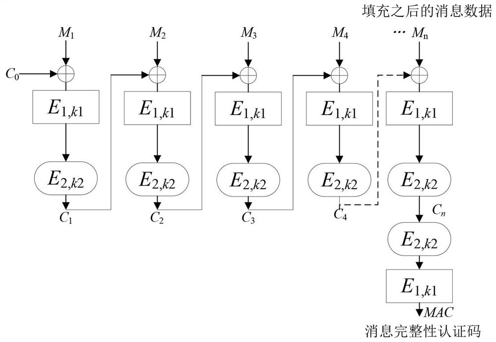 Generation method of a new keyed message integrity authentication code