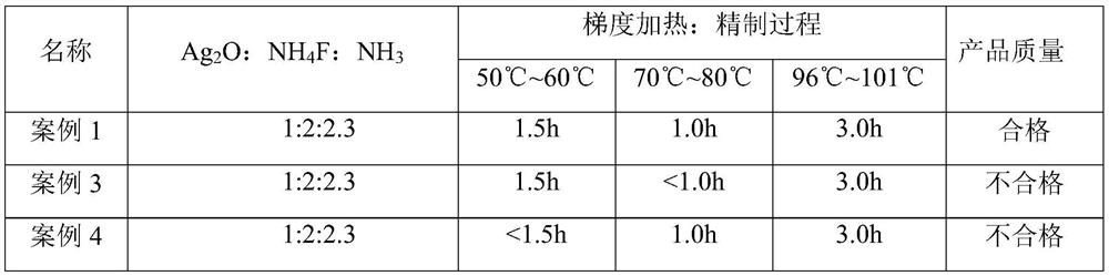 A preparation method of a material for treating caries