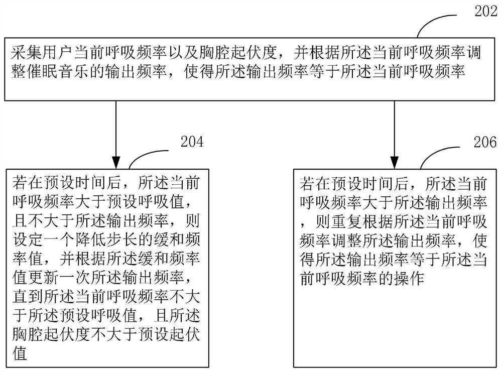 Hypnosis music control method and device, computer equipment and storage medium