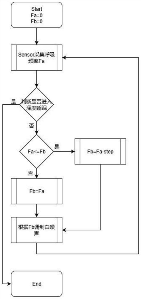 Hypnosis music control method and device, computer equipment and storage medium