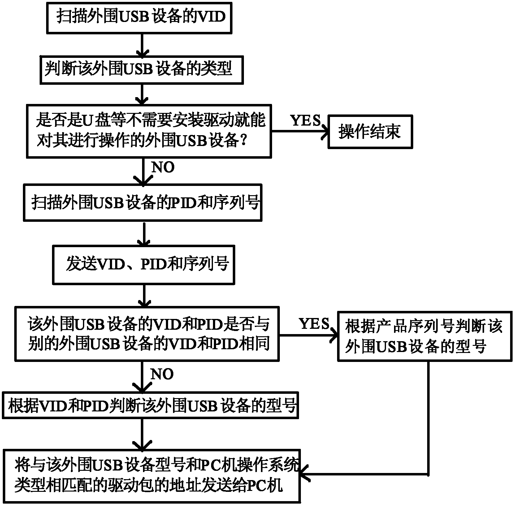 Drive identification method and system