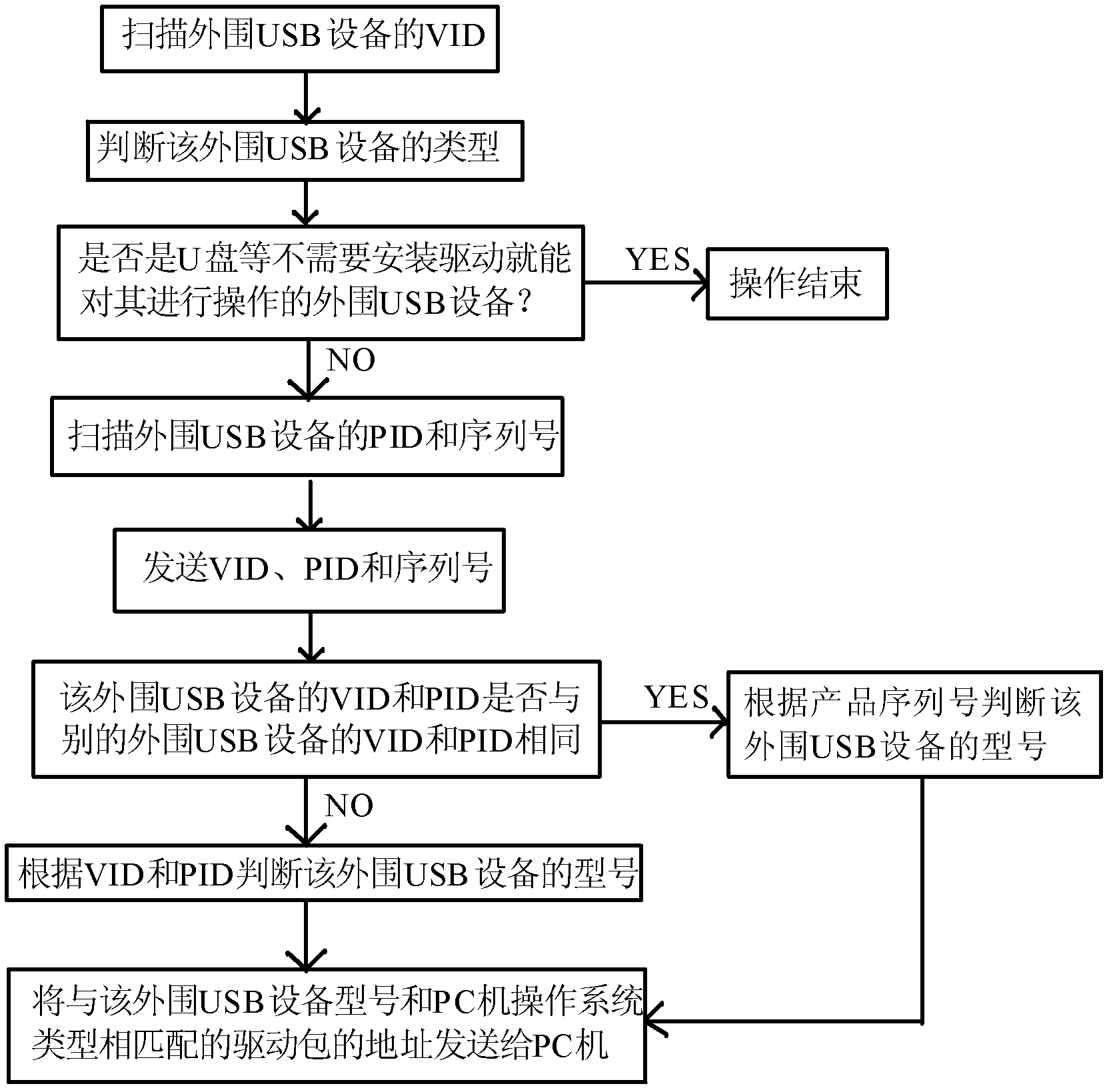 Drive identification method and system