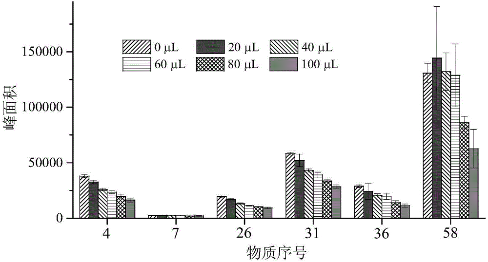 Quick detection method for 58 types of allergenic fragrance in children products