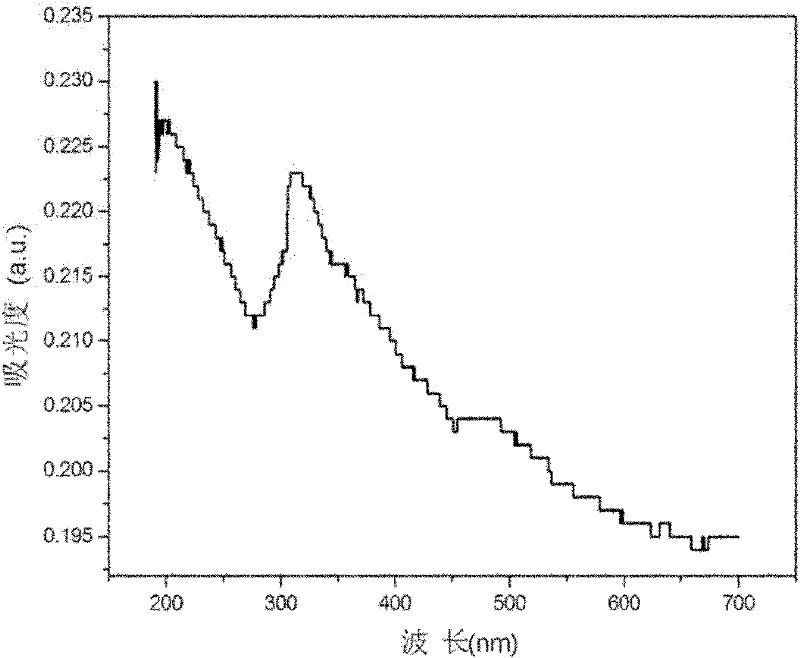 Preparation method of doping type fluorescent micron-nano fibers