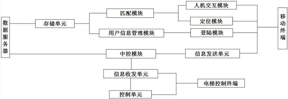 Building elevator management cloud platform