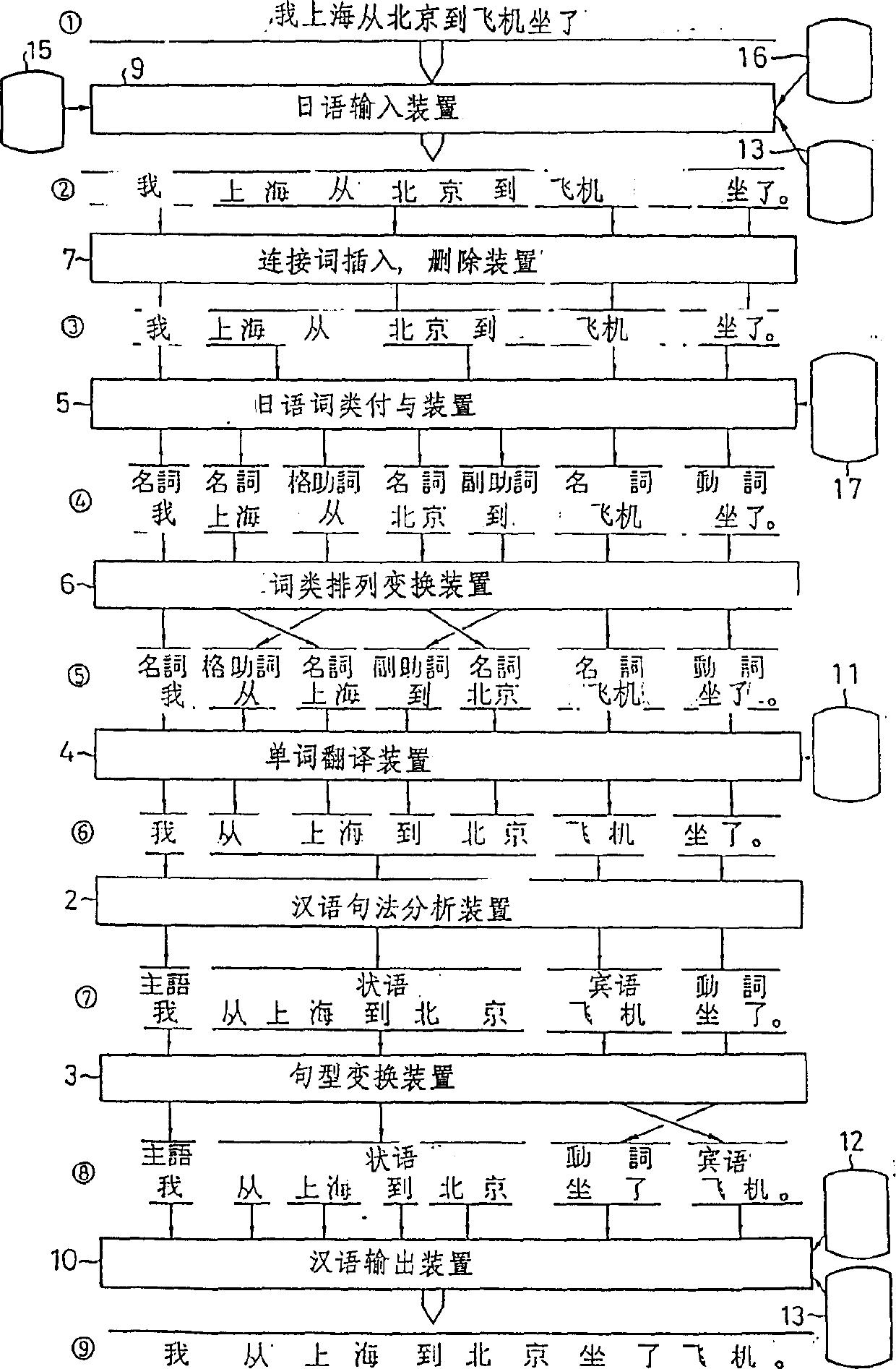 Mechanical Chinese to japanese two-way translating machine