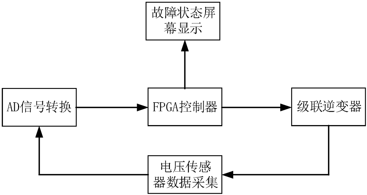 Three-level cascaded inverter fault diagnosis device and diagnosis method thereof