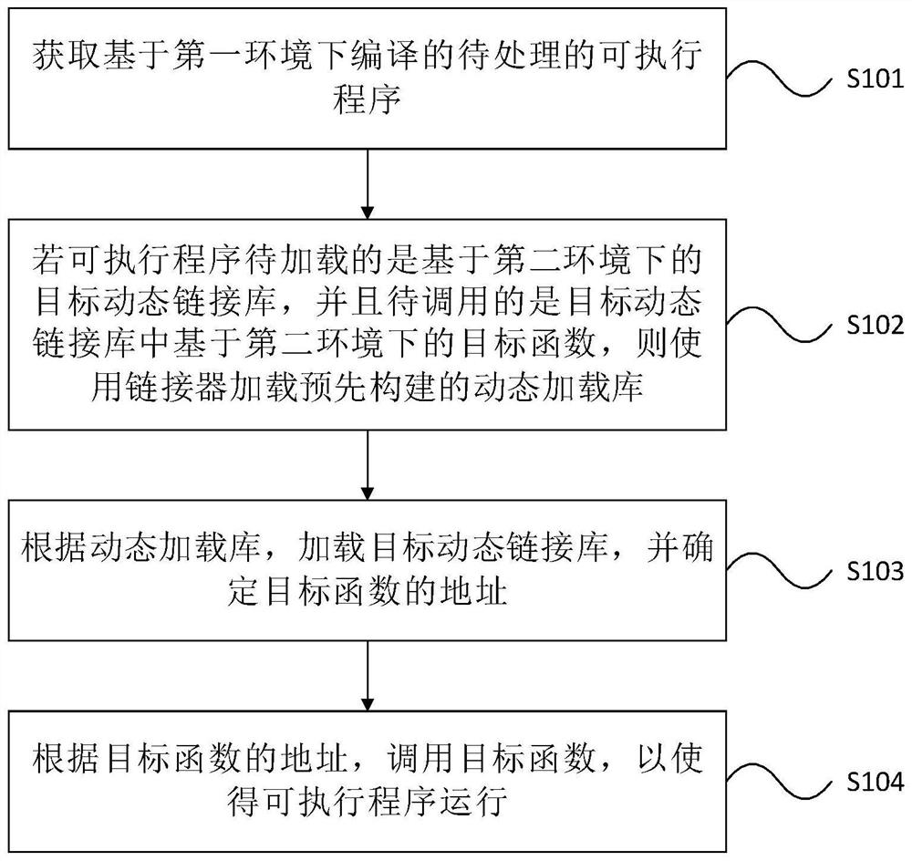 Executable program running method and device, electronic equipment and computer storage medium