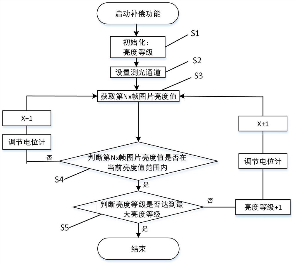 Endoscope light source compensation method and endoscope system