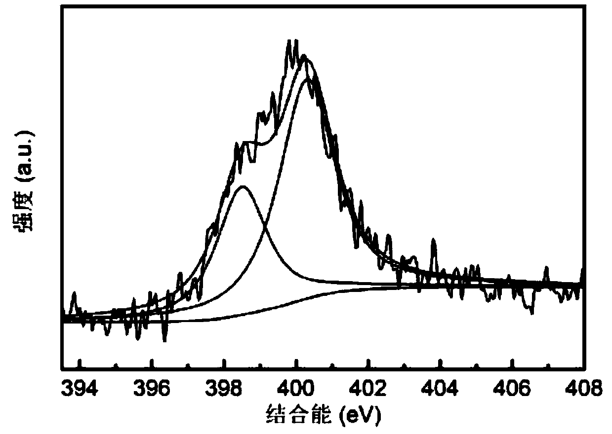 Method for preparing nitrogen-doped carbon material with high specific surface area from phthalimide potassium