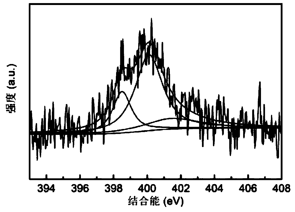 Method for preparing nitrogen-doped carbon material with high specific surface area from phthalimide potassium