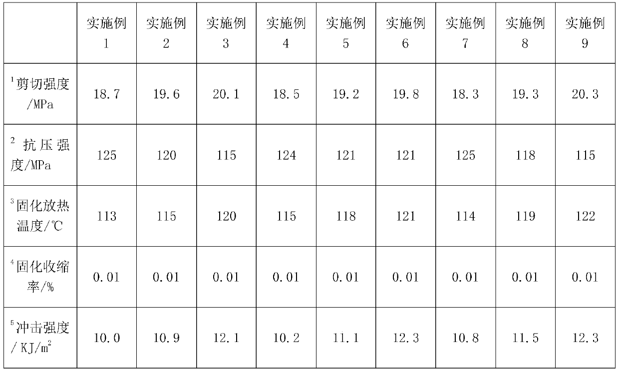 A kind of epoxy potting glue and preparation method thereof