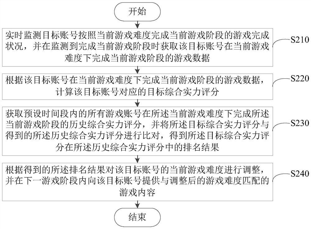 Game difficulty adjustment method and device