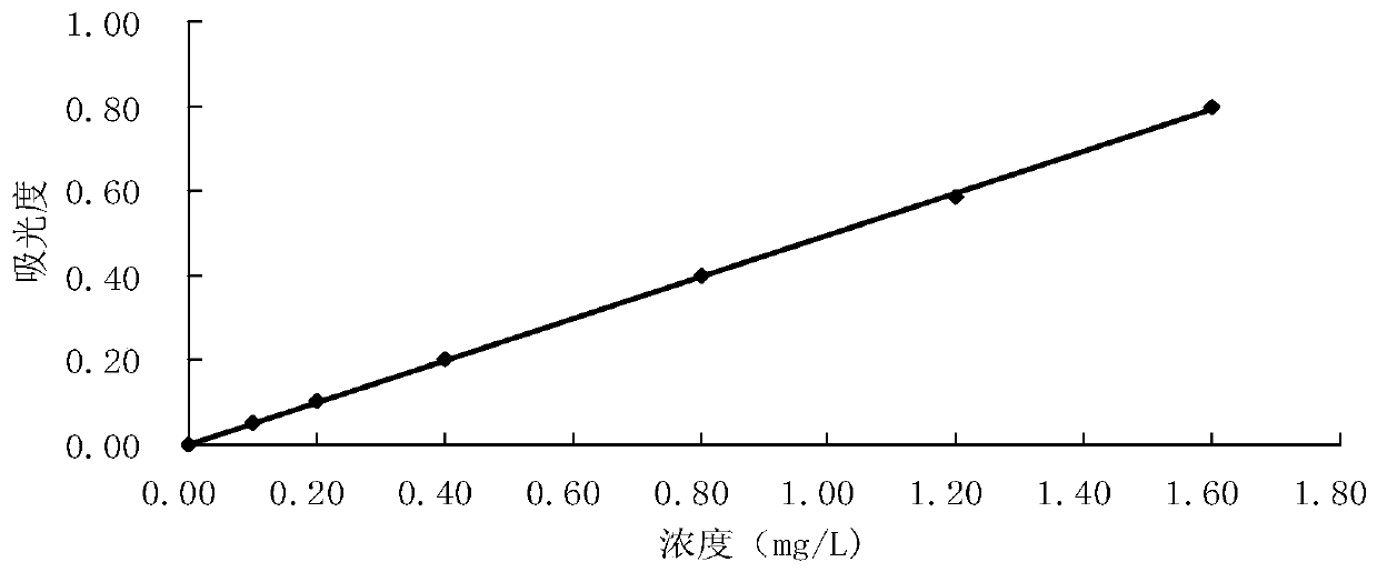 Method for treating organic matter sewage through cooperation of ionic liquid and hydrogen peroxide