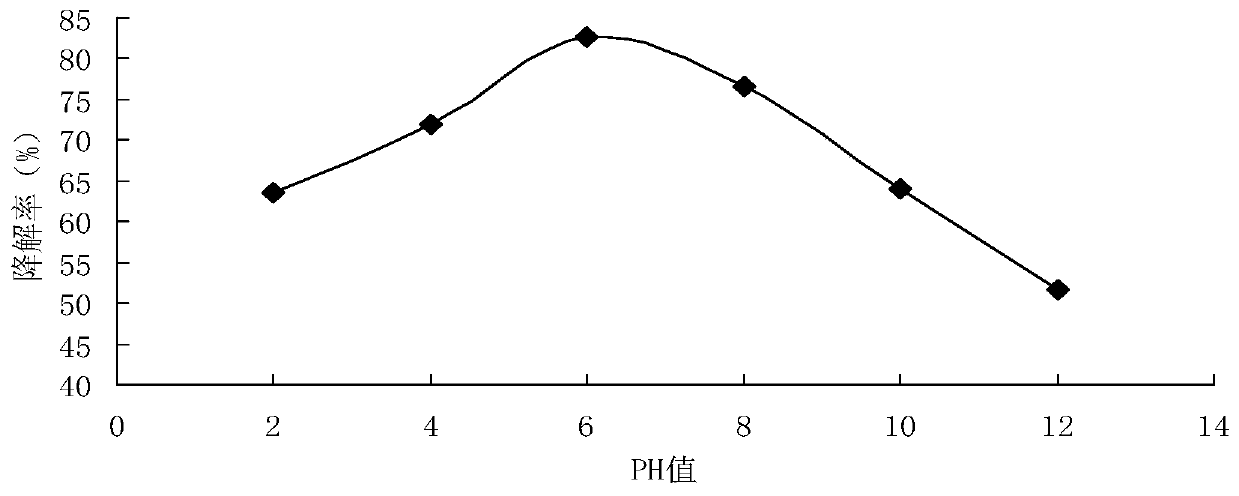 Method for treating organic matter sewage through cooperation of ionic liquid and hydrogen peroxide