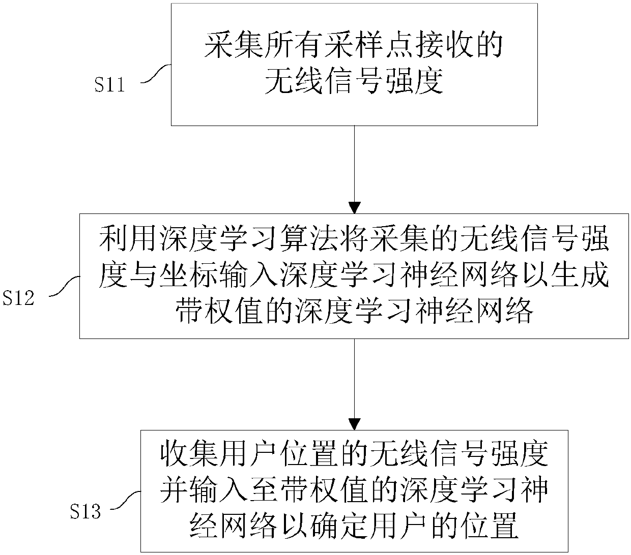 Wireless positioning method and system based on depth learning