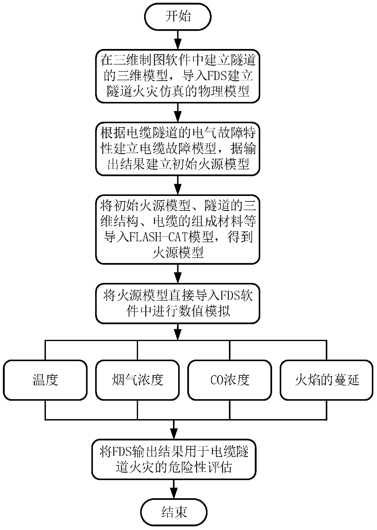 Numerical simulation method for fire caused by cable faults in tunnel