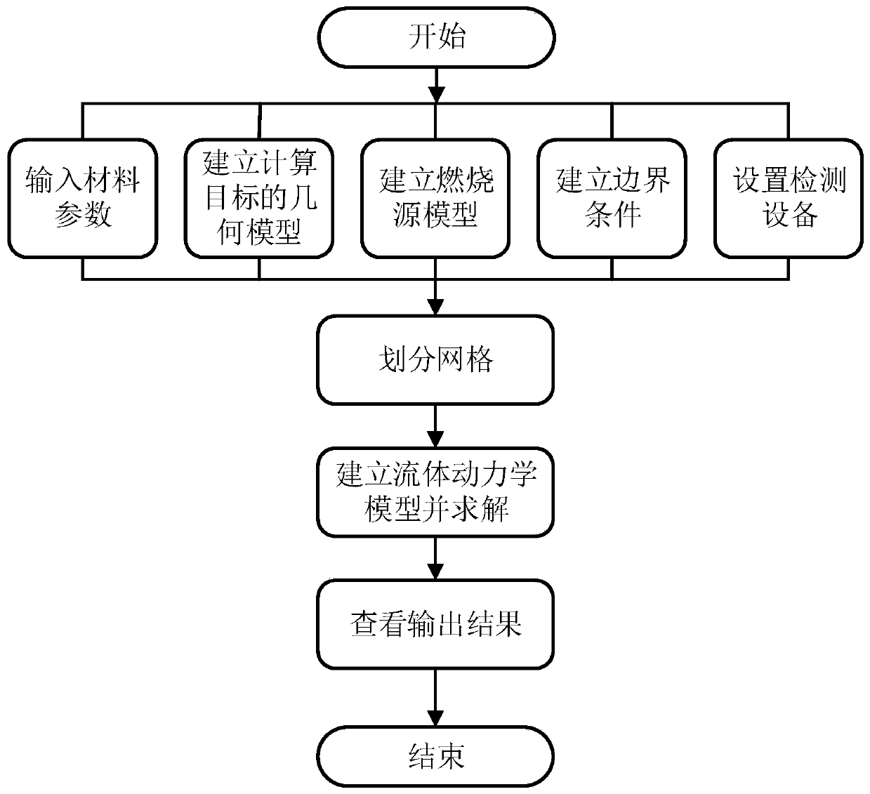 Numerical simulation method for fire caused by cable faults in tunnel