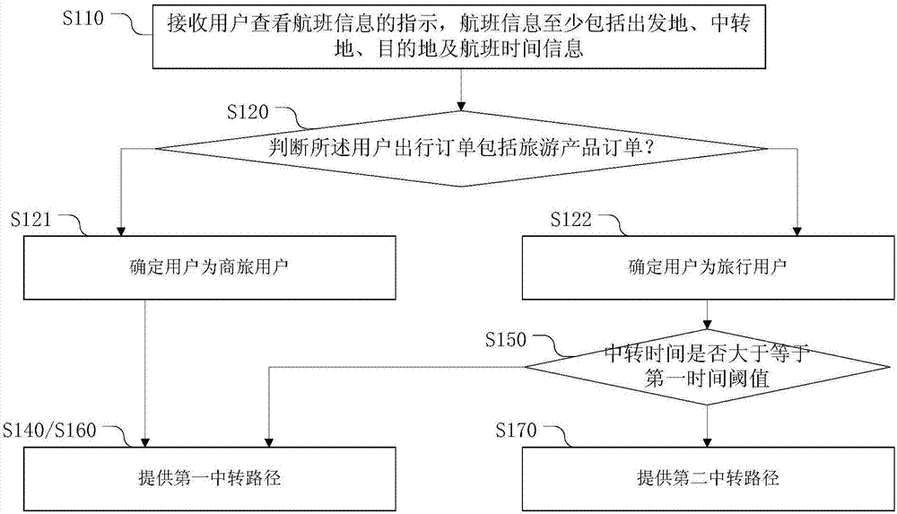 Flight transit information display method and device, electronic equipment and storage medium