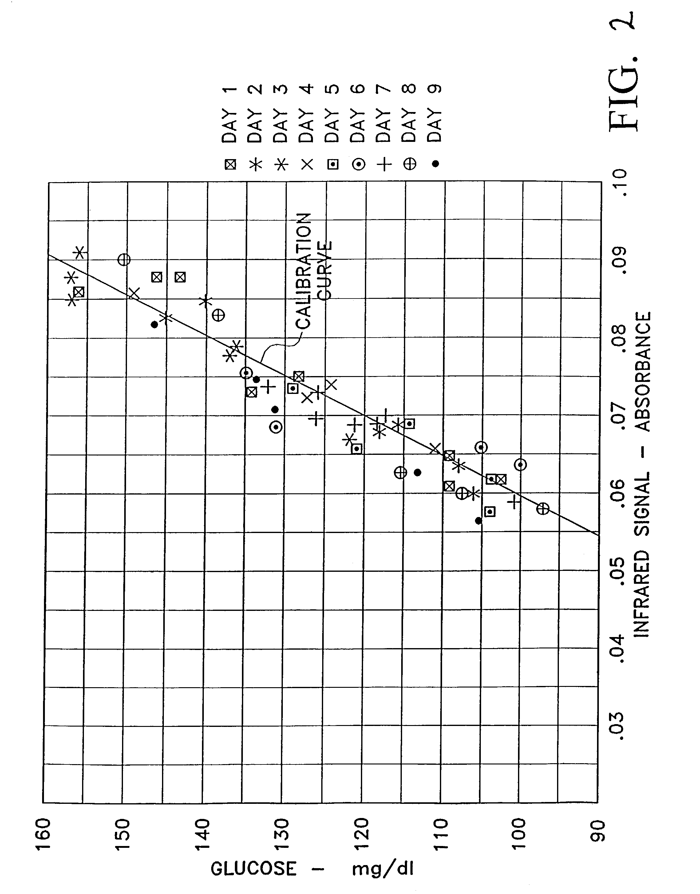 Glucose measurement utilizing non-invasive assessment methods