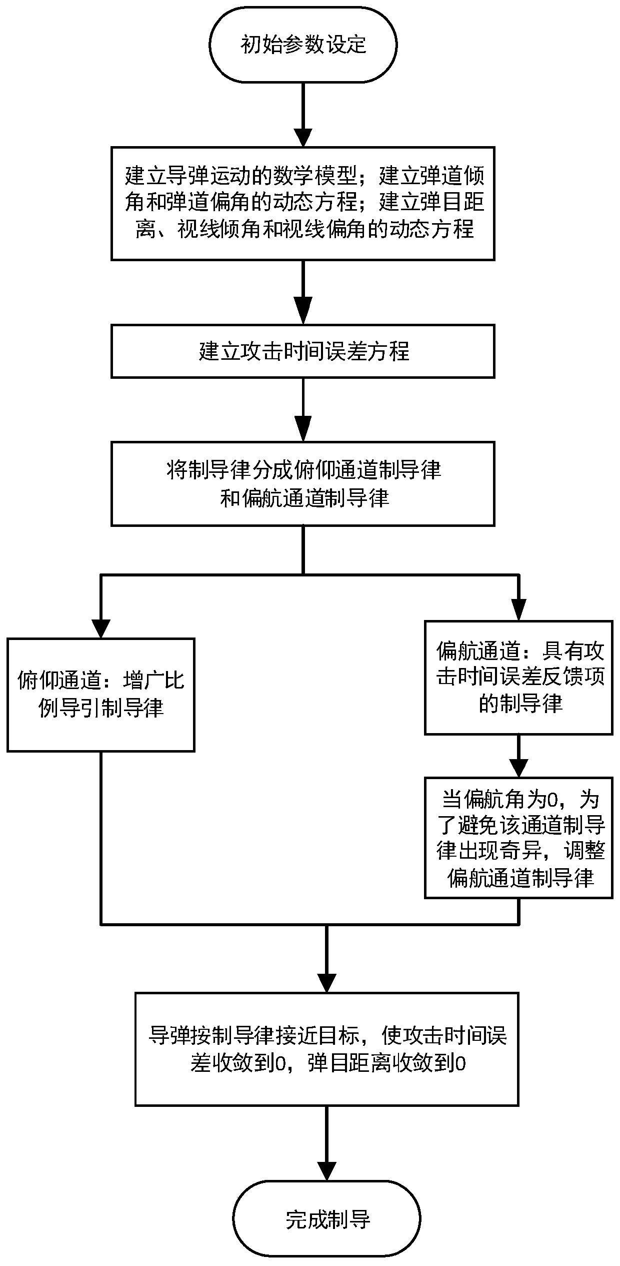 Guidance method for attack time control