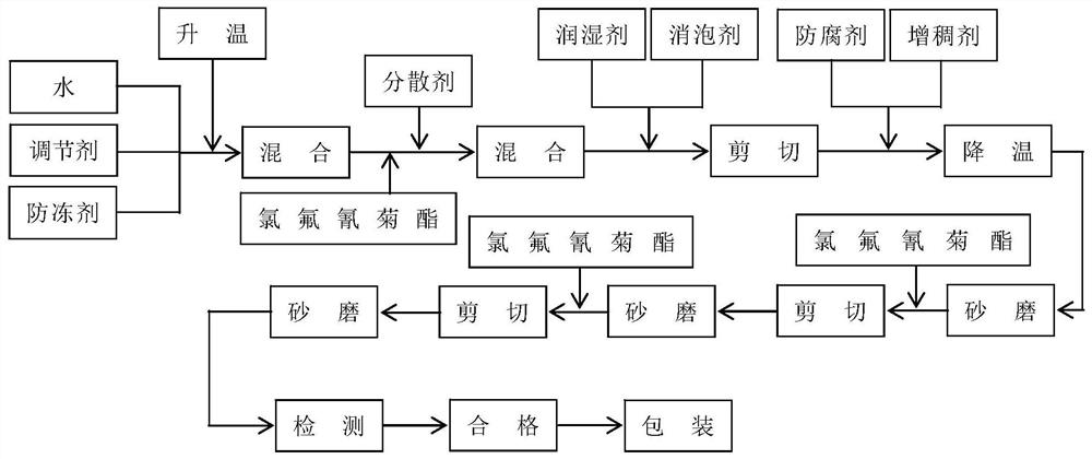 Cyhalothrin water emulsion insecticide with low skin irritation and preparation method thereof