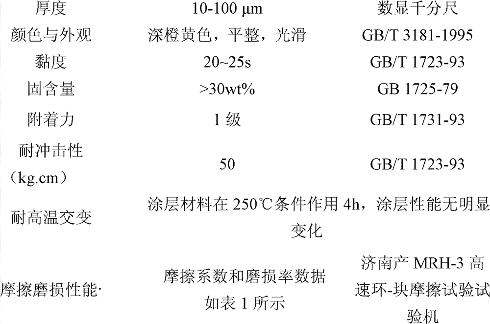 Polyimide-based self-lubricating abrasion-resistant coating material and preparation method thereof