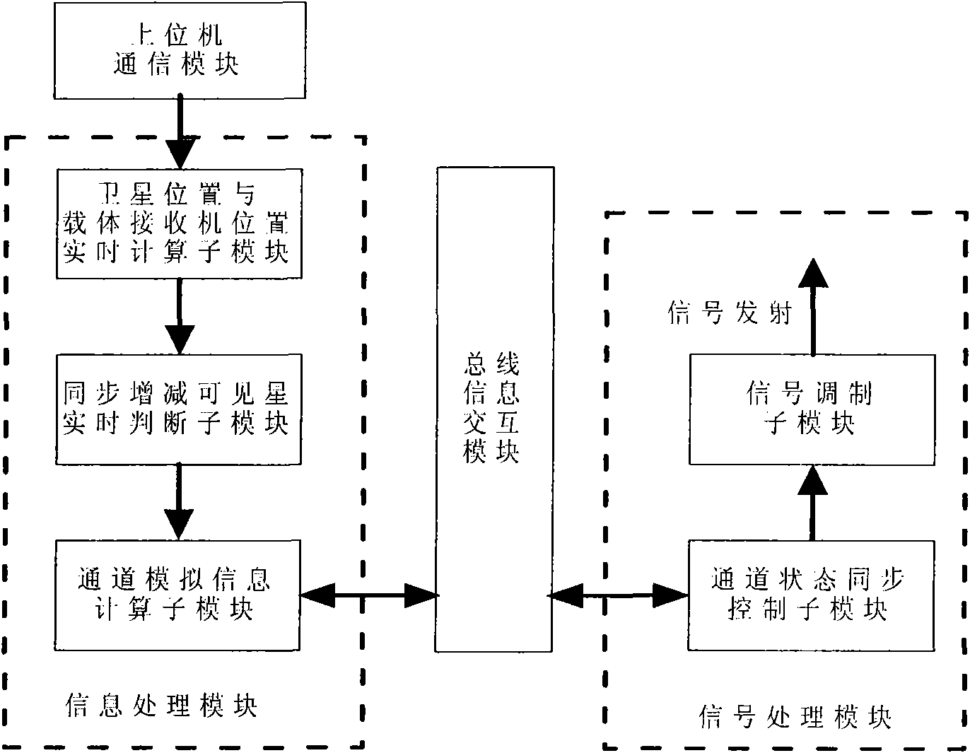 Real-time satellite signal simulator based device for synchronously increasing and decreasing visible satellites and construction method thereof