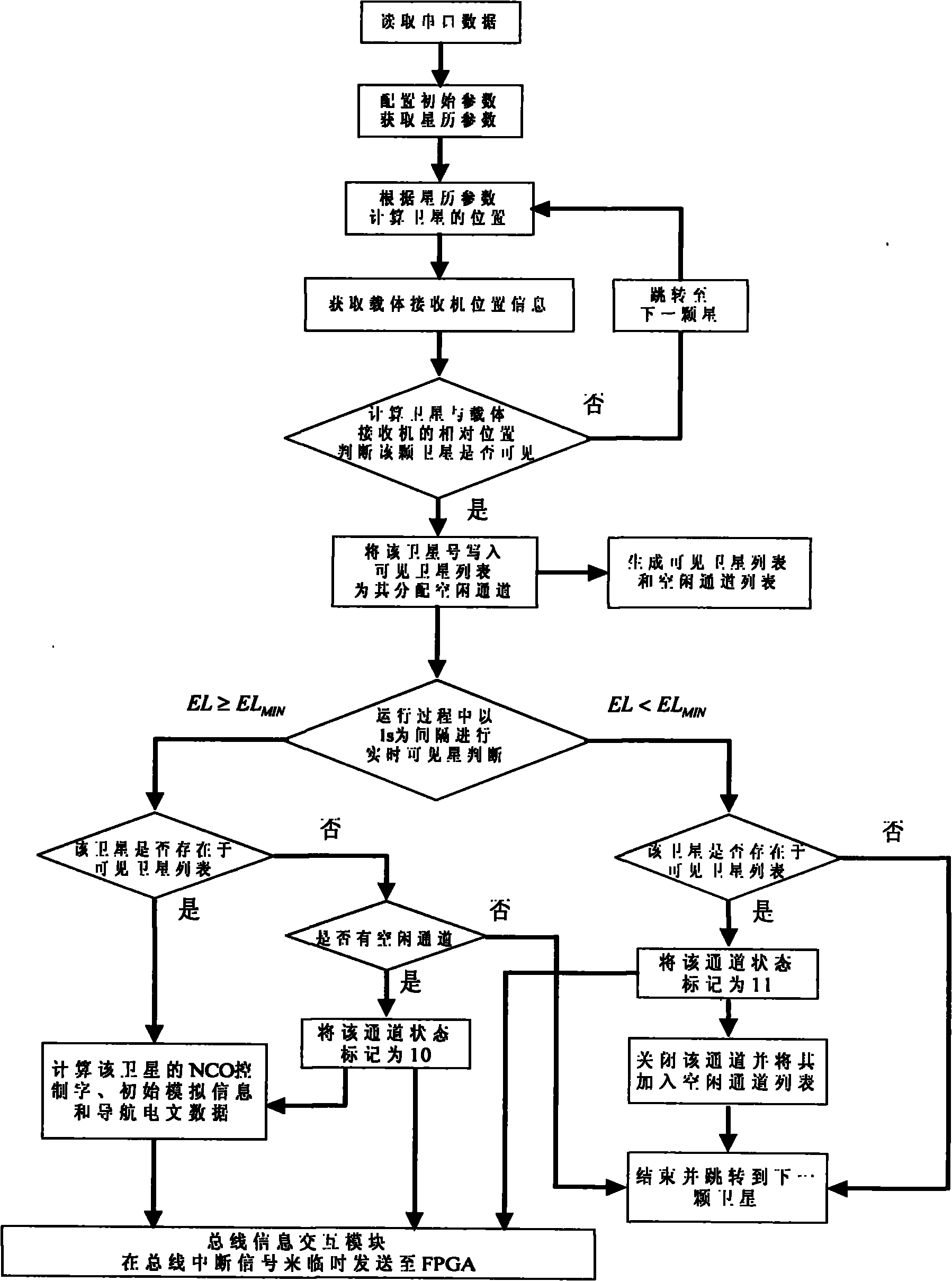 Real-time satellite signal simulator based device for synchronously increasing and decreasing visible satellites and construction method thereof