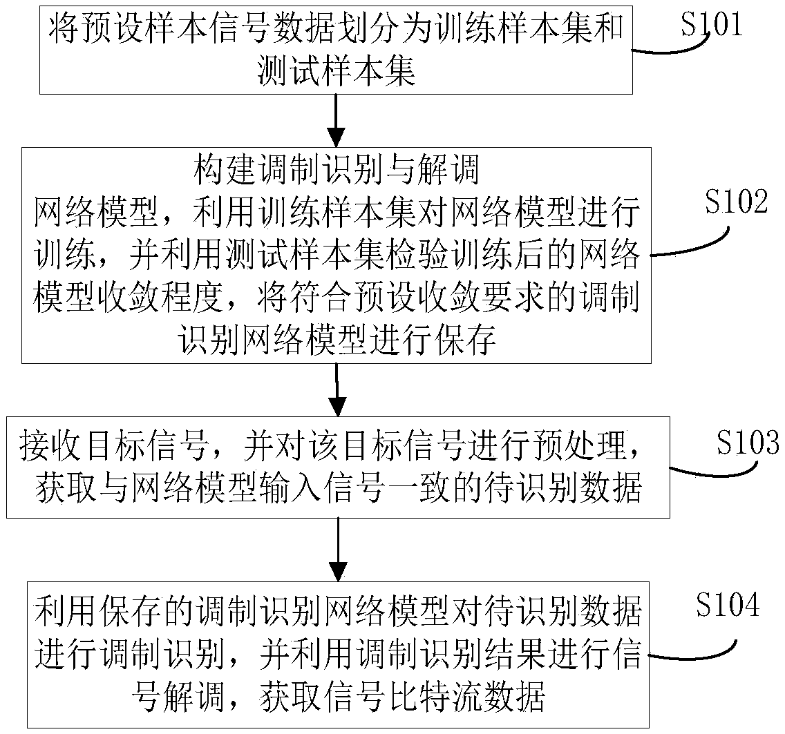 Satellite amplitude-phase signal identification and demodulation method and device based on a recurrent neural network