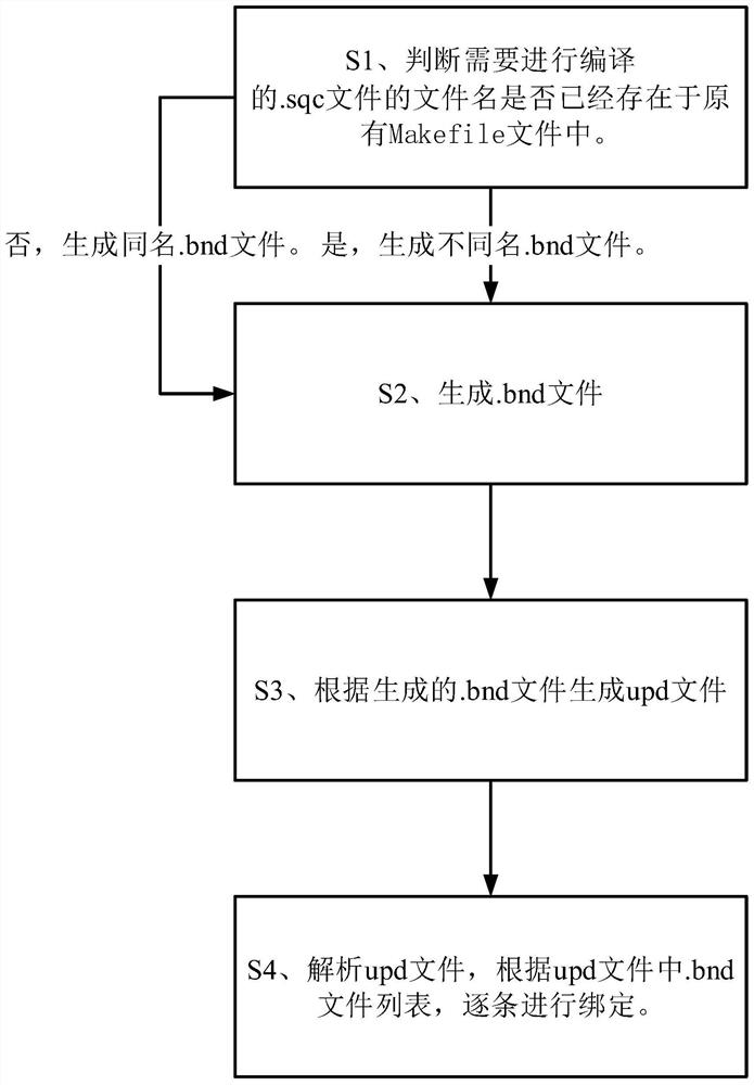 DB2 database static embedded SQL binding elegant deployment method