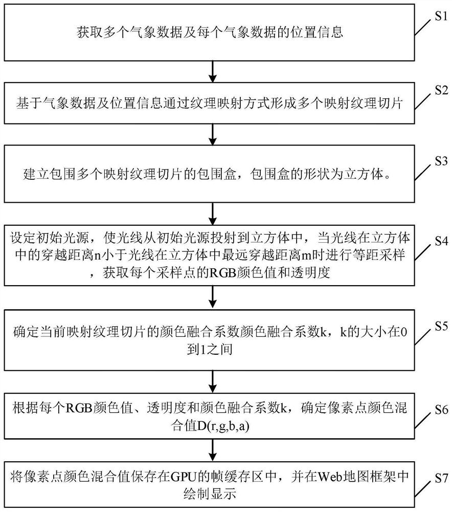 Volume rendering method and device for meteorological data and computer equipment