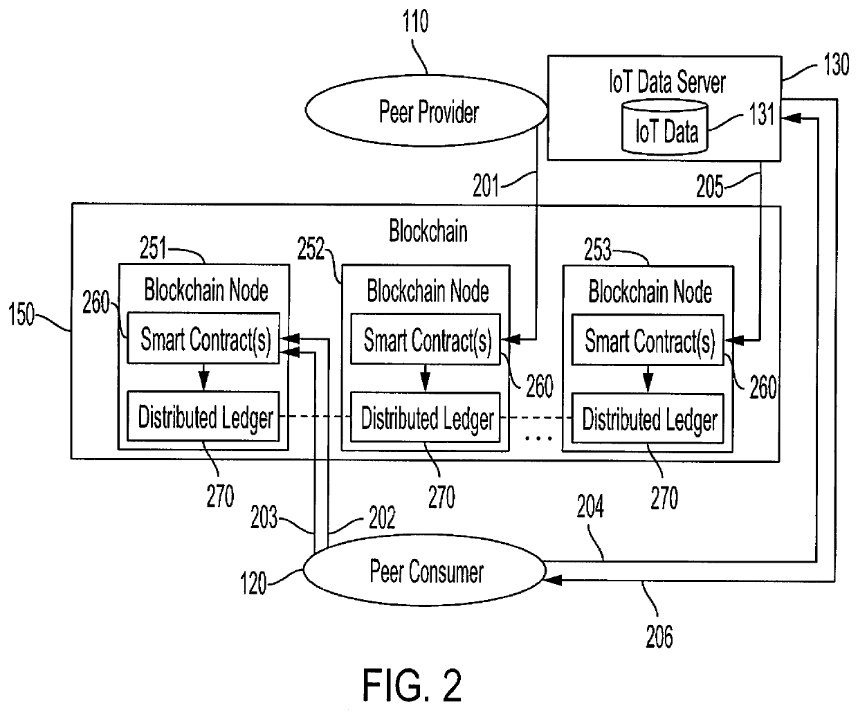 System and methods for data exchange using a distributed ledger