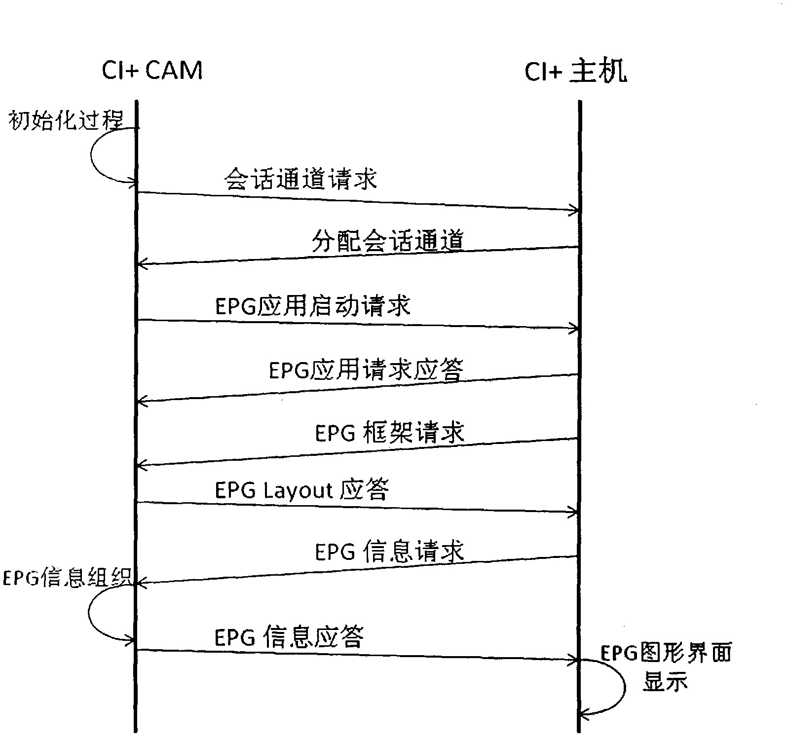 Conditional access device and method for implementing electronic program guide (EPG) therein