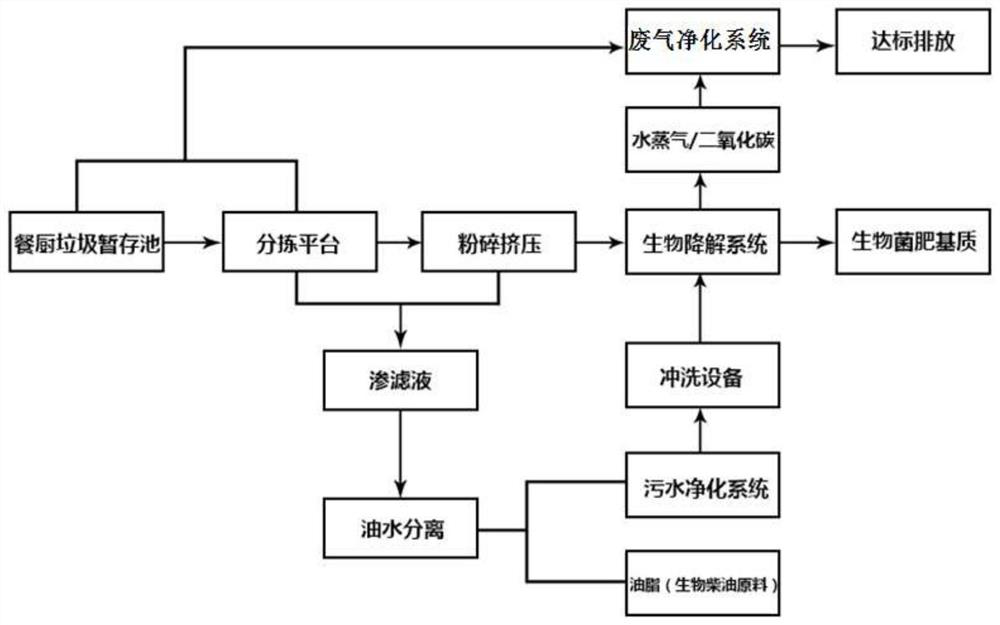 Wet garbage large-capacity centralized treatment three-waste-free rapid decomposition system and rapid decomposition method