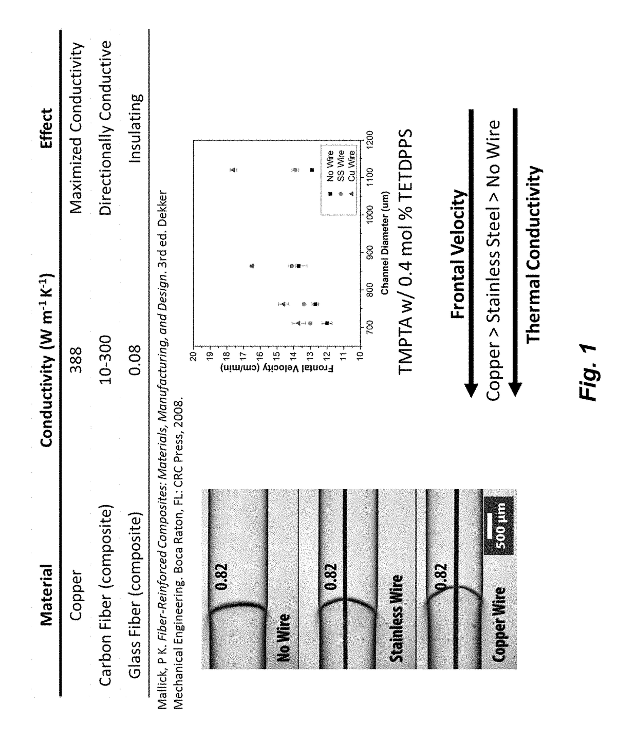 Frontal polymerization for fiber-reinforced composites