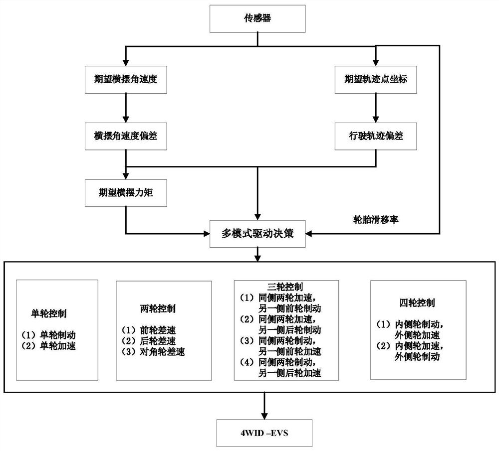 Distributed drive electric vehicle four-wheel drive torque distribution method and system