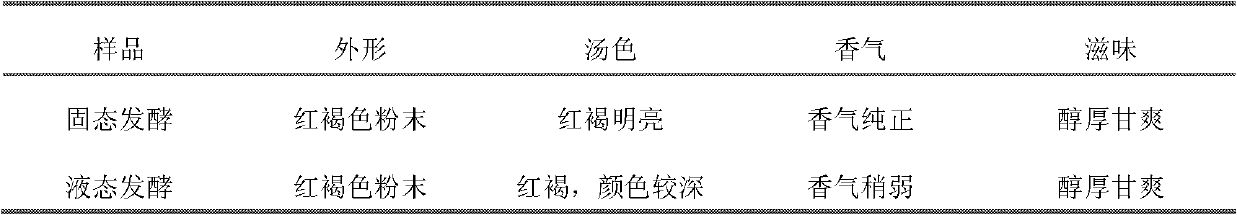 Technology for preparing fermented tea with combination of artificial inoculation and liquid state fermentation process