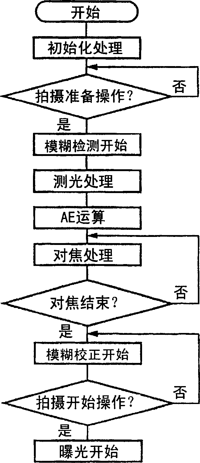 Image fuzzy correcting system of camera