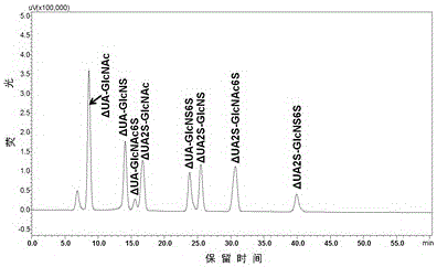 A method for the detection of complete degradation products of low molecular weight heparin based on post-column derivatization