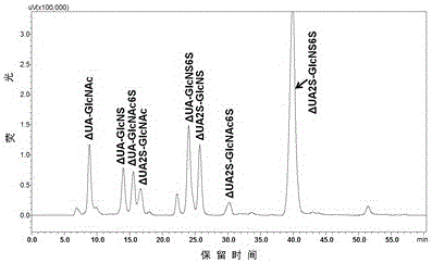 A method for the detection of complete degradation products of low molecular weight heparin based on post-column derivatization