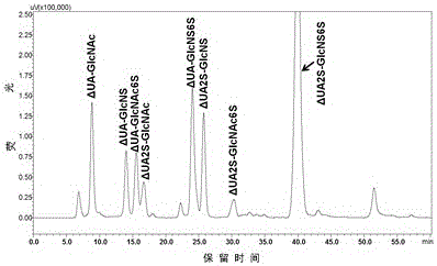 A method for the detection of complete degradation products of low molecular weight heparin based on post-column derivatization