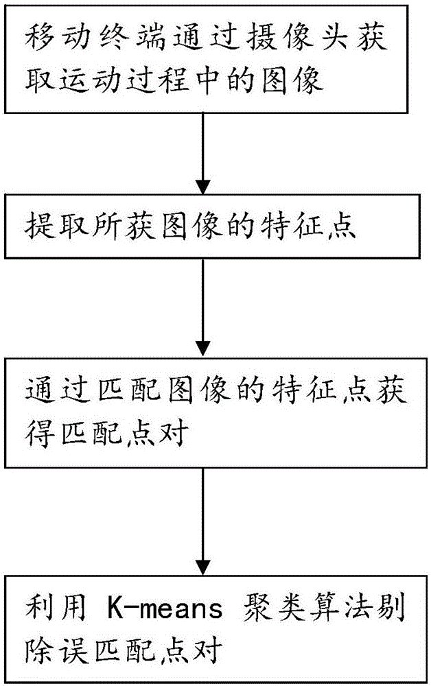 Navigation image matching filtering method based on K-means clustering algorithm