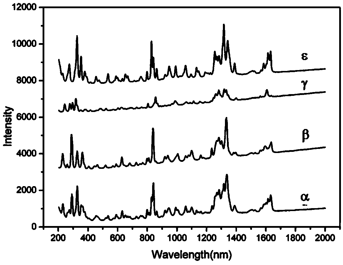 Explosive CL-20 crystal form quantitative analysis Raman feature region determination method