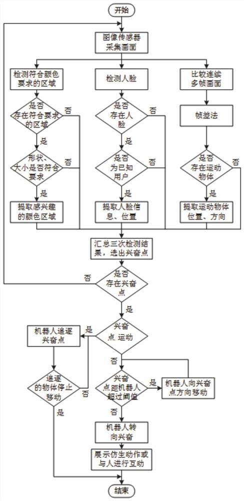 Robot control method, system and robot based on visual excitement point