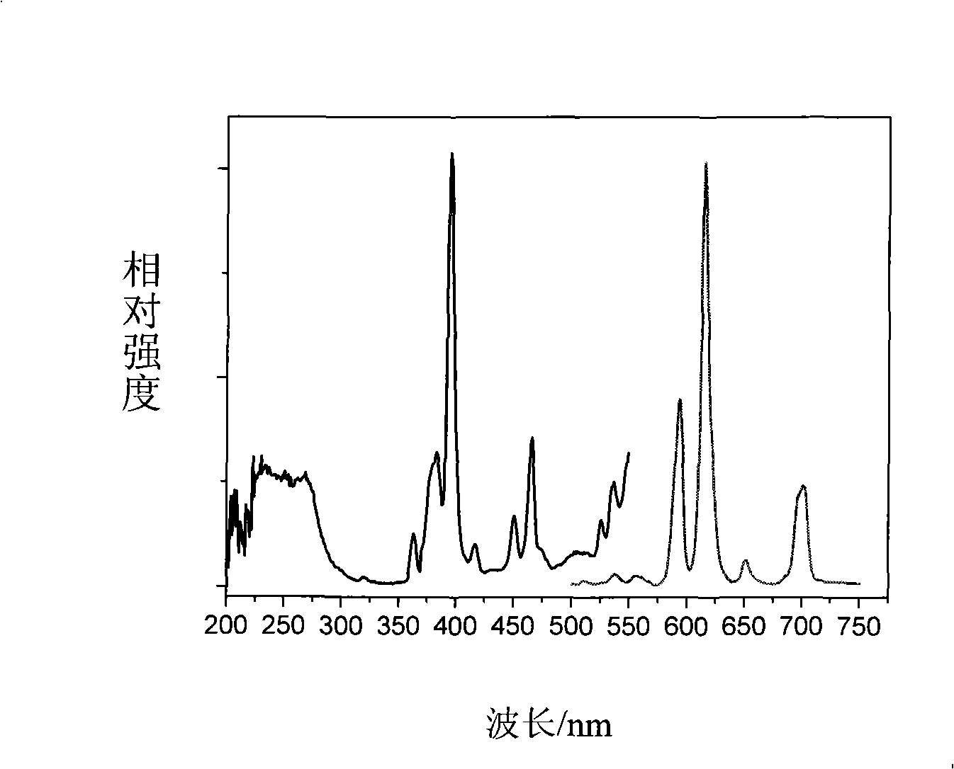 Red fluorescent powder for white radiation LED and preparation thereof