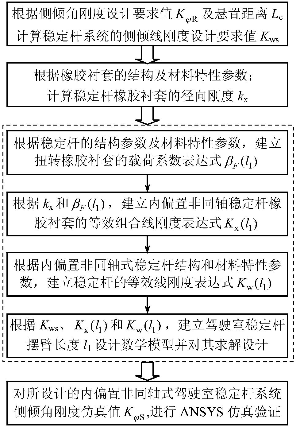 Design method of swing arm length for inner offset non-coaxial cab stabilizer bar system