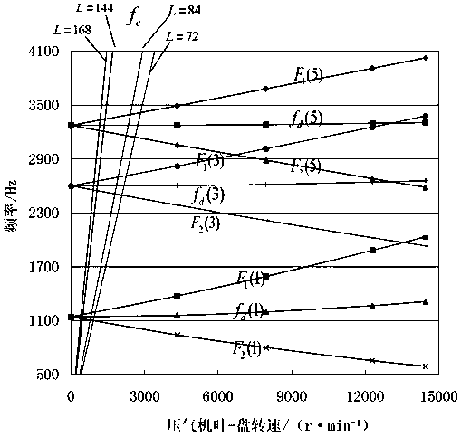 Blade-disc structure coupling vibration characteristic analysis method